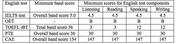 nuova tabella English requirements 2015